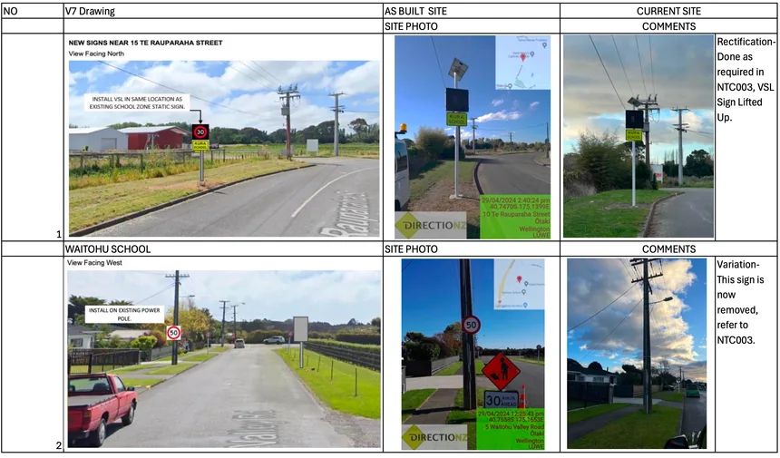 A verification sheet comparing the V7 design drawing, the as-built site photo and a current site photo for two school-zone sign installations, with a comments column recording rectifications required.