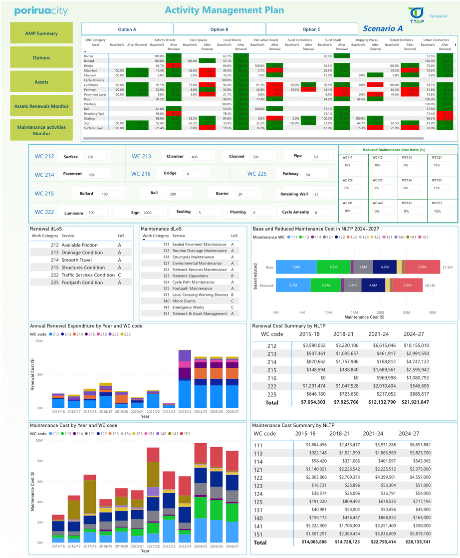 Activity Management Plans — Porirua, Tasman, Masterton