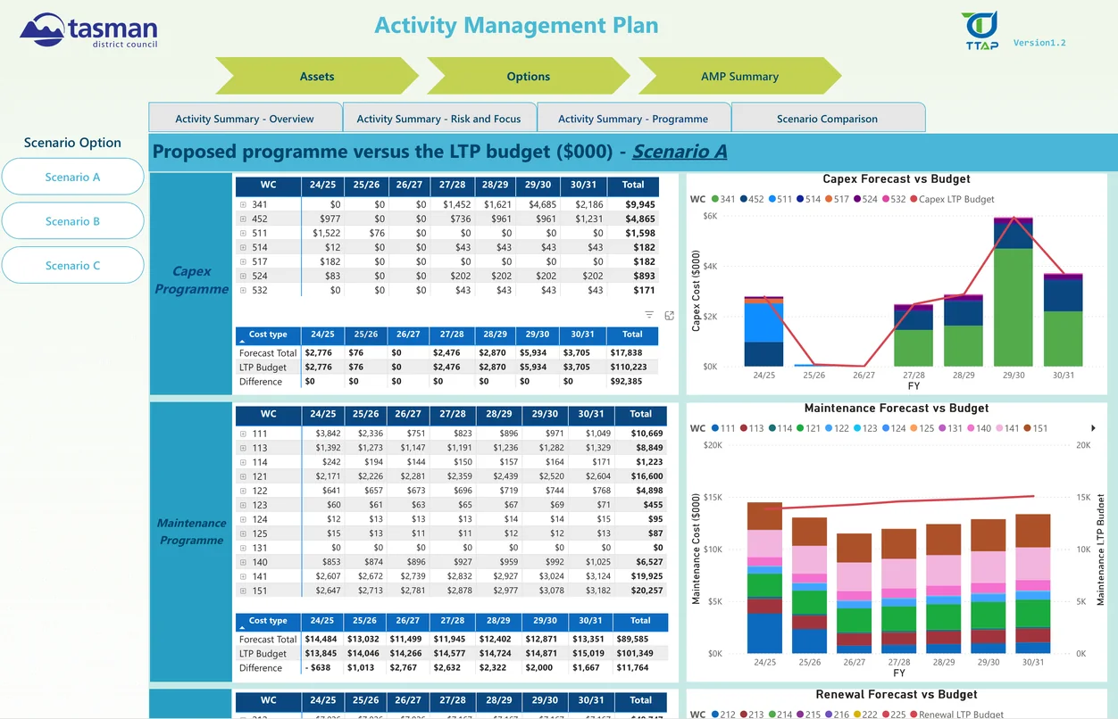 Tasman District Council Activity Management Plan dashboard showing the proposed programme against Long Term Plan budget for one scenario, with capex and maintenance forecast charts and a renewal forecast by condition.