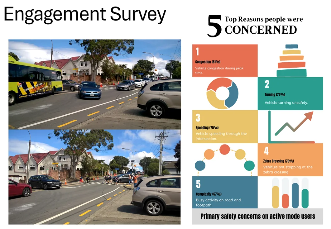 Engagement survey output showing the five top reasons people were concerned about the intersection — vehicle congestion during peak times, vehicles turning unsafely, vehicle speeding through the intersection, vehicles not stopping at the zebra crossing, and heavy activity on road and footpaths — alongside street-level photographs of the site.