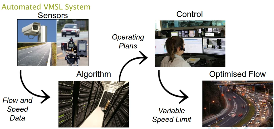 Wellington Smart Motorway — VMSL & Model Predictive Control