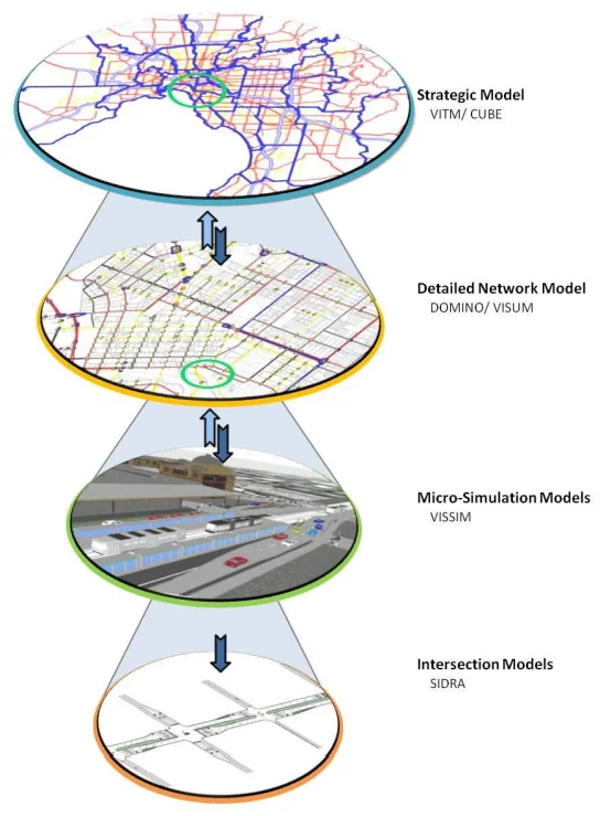 Diagram of the four-tier modelling hierarchy used on the TMAP: a strategic model in VITM/CUBE, a detailed network model in DOMINO/VISUM, micro-simulation models in VISSIM, and intersection models in SIDRA.